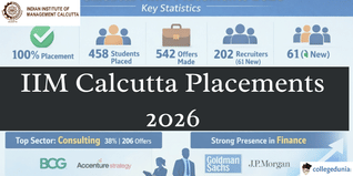 IIM Calcutta 61st Batch Records 100% Placements; 542 Offers, ₹1.45 Crore Highest Package